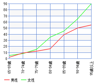 年齢別に見た認知症患者の割合のグラフ。65〜69歳では数%ですが、年齢とともに上昇し、95歳以上では女性で約9割、男性で約5割となっています。