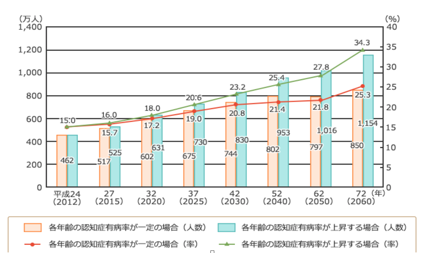 認知症有病者数の将来推計のグラフ。2012年の462万人(15.0%)から、2060年には850万〜1,154万人(25.3〜34.3%)に増えると推計されています。